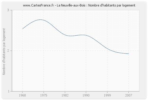 La Neuville-aux-Bois : Nombre d'habitants par logement